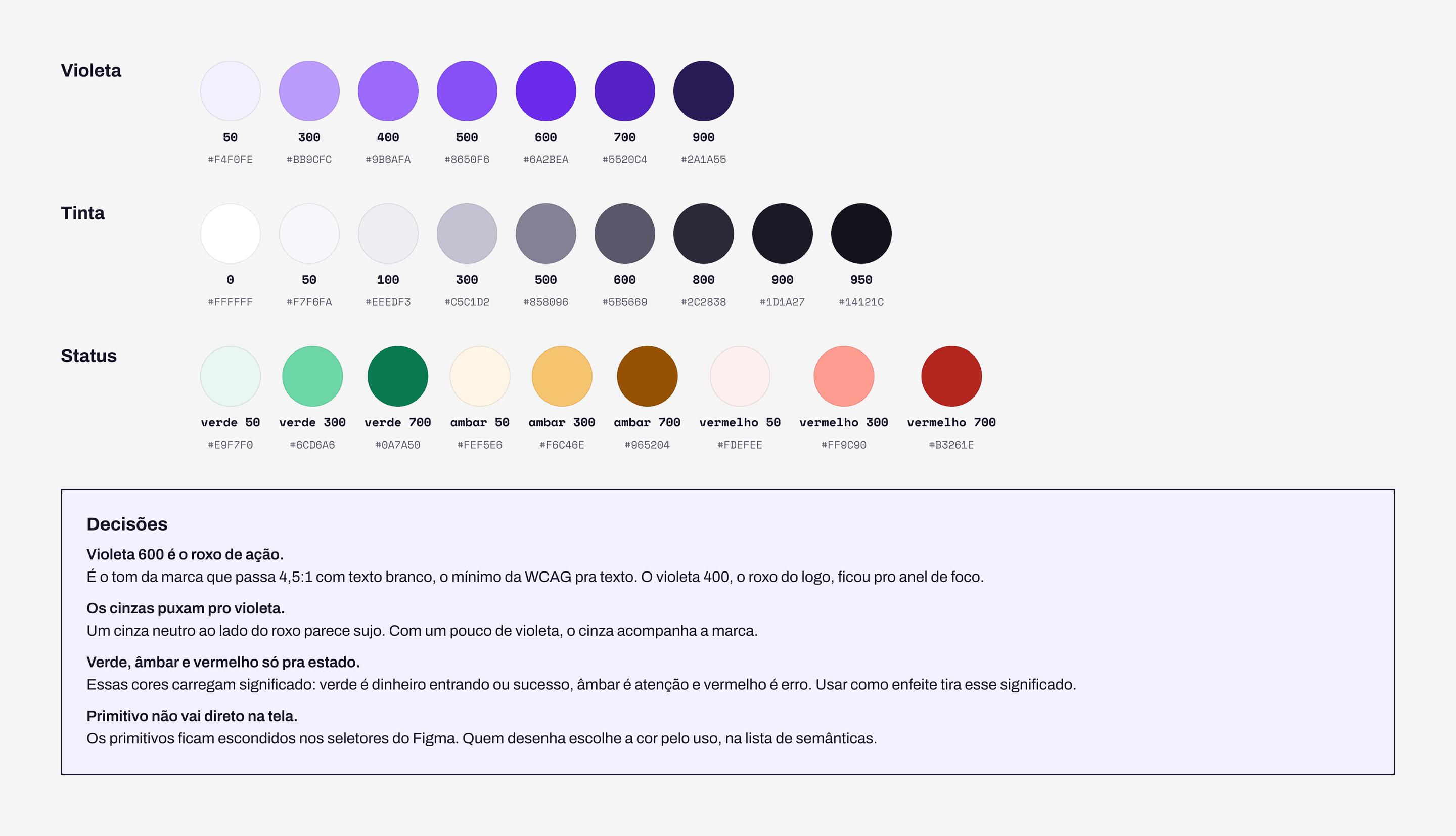 Primitive tokens: violet, ink and status scales with their hex values, and the four decisions about them. Labels in Portuguese