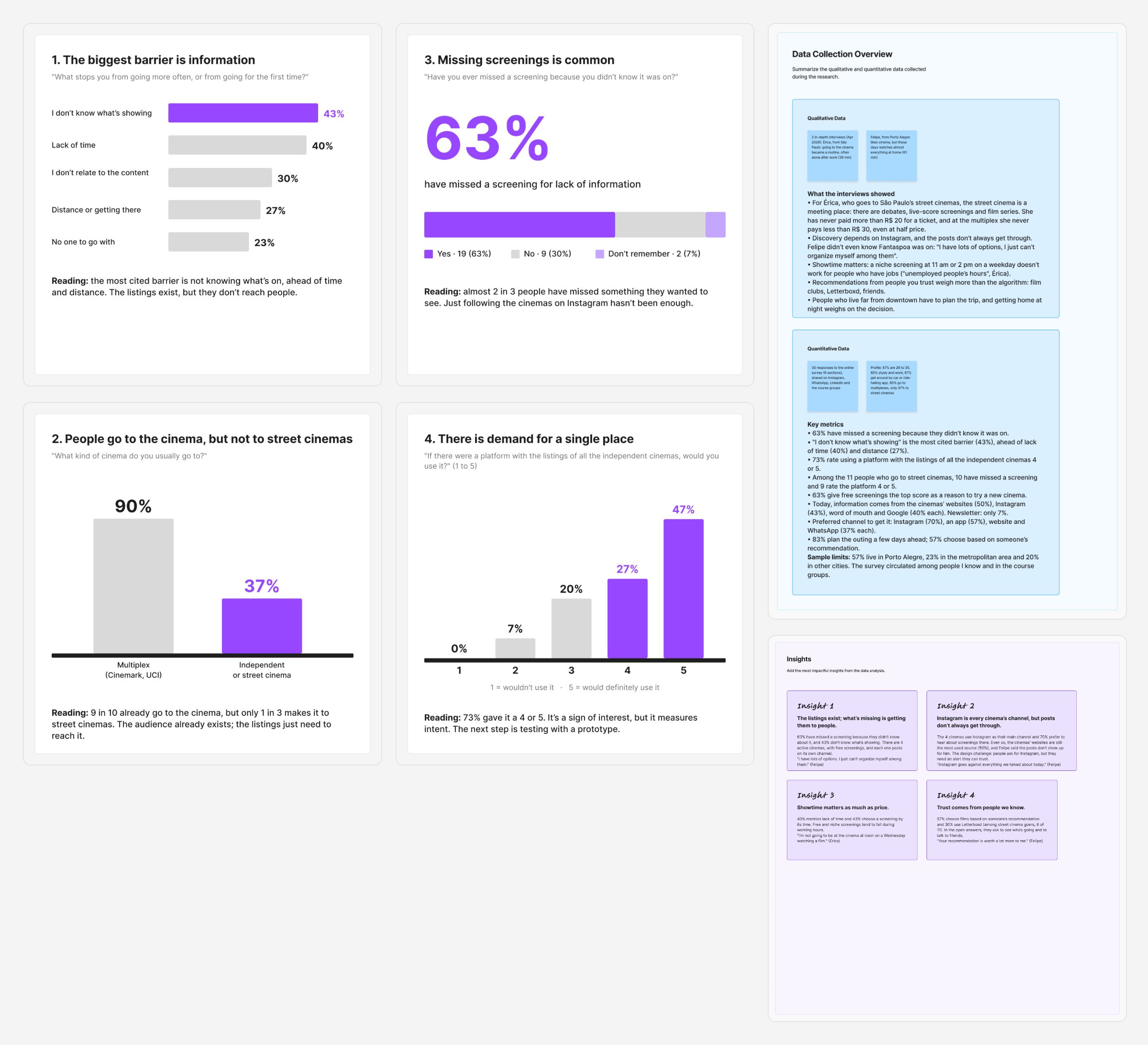 Overview of the data: four survey charts, the data analysis with the interviews and the four insights